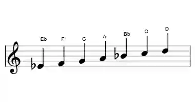 Sheet music of the lydian scale in three octaves